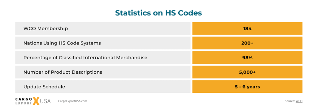 That graphic shows statistics relating to HS codes. The first row shows there are 184 WCO members. The second row shows there are over 200 nations using HS code systems. The third row shows 98% percent of merchandise is classified using HS codes. The fourth row shows there are over 5,000 product descriptions. The fifth row shows the schedule is updated every five to six years.