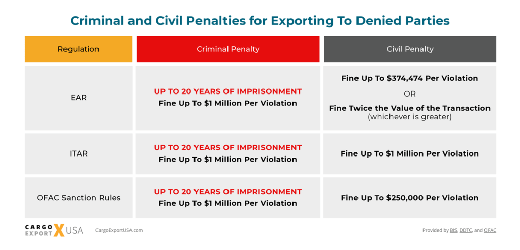 The graphic shows the criminal and civil penalties for violating EAR, ITAR, and OFAC Sanction Rules. The criminal penalties for EAR are imprisonment for up to 20 years and a fine up to $1 million per violation. The civil penalty for violating EAR is a fine up to $373,474 or a fine twice the value of the transaction, which ever is greater. The criminal penalty for violating ITAR is imprisonment of up to 20 years and a fine up to $1 million per violation. The civil penalty for violating ITAR is a fine up to $1 million per violation. The criminal penalties for violating OFAC Sanction rules is imprisonment up to 20 years and a fine up to $1 million per violation. The civil penalty for violating OFAC sanction rules is a fine up to $250,000 per violation.
