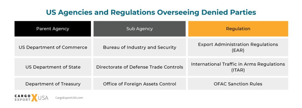 The graphic shows the parent agency, sub agency and the export regulations they oversee. For the first row, the parent agency is the US Department of Commerce, the sub agency is the Bureau of Industry and Security, and the export regulation they over see is the Export Administration Regulations. For the second row, the parent agency is the US Department of State, the sub agency is the Directorate of Defense Trade Controls, and the export regulation they oversee is the International Traffic in Arms Regulations (ITAR). For the third row, the parent agency is the Department of Treasury, the sub agency is the Office of Foreign Assets Control, and the export regulation they oversee is the OFAC Sanction Rules.